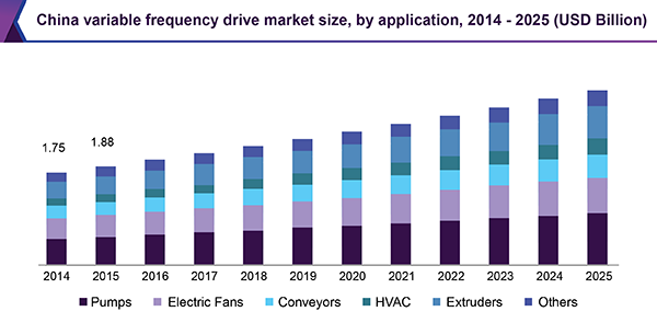 China variable frequency drive market size, by application, 2014-2025 (USD Million)