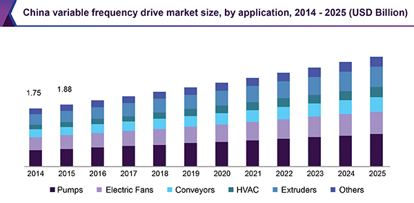 China variable frequency drive market