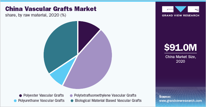 China vascular grafts market share, by raw material, 2020 (%)