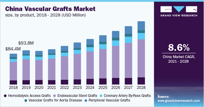 China vascular grafts market size, by product, 2018 - 2028 (USD Million)
