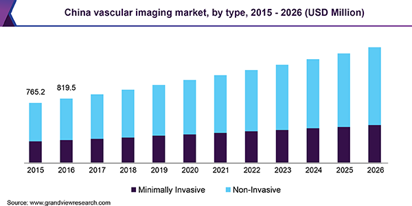 China Vascular Imaging Market, By Type, 2015 - 2026 (USD Million)