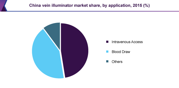 China vein illuminator market share, by application, 2015 (%)