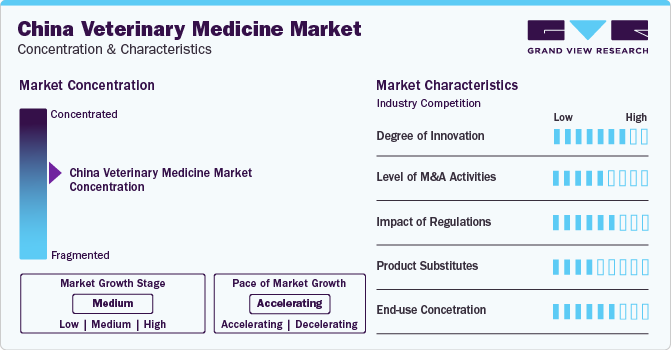 China Veterinary Medicine Market Concentration & Characteristics