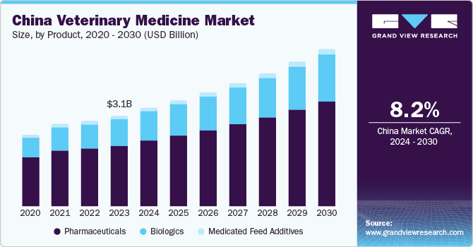 China veterinary medicine market size, by product, 2020 - 2030 (USD Billion)