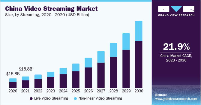 China Video Streaming market size and growth rate, 2023 - 2030