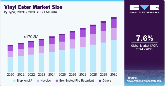 China Vinyl Ester Market Size by Type, 2020 - 2030 (USD Million)