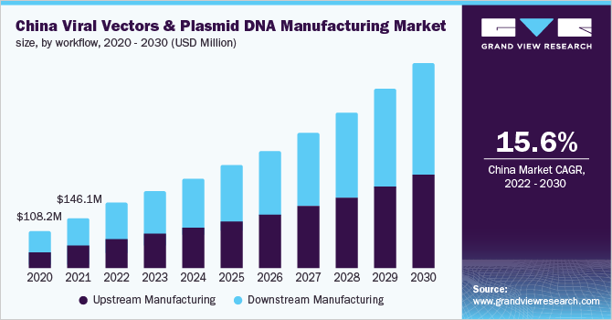 China viral vectors and plasmid DNA manufacturing size, by workflow, 2022 - 2030 (USD Million)
