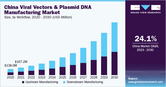 China viral vectors & plasmid DNA manufacturing market size, by workflow, 2017 - 2028 (USD Million) 