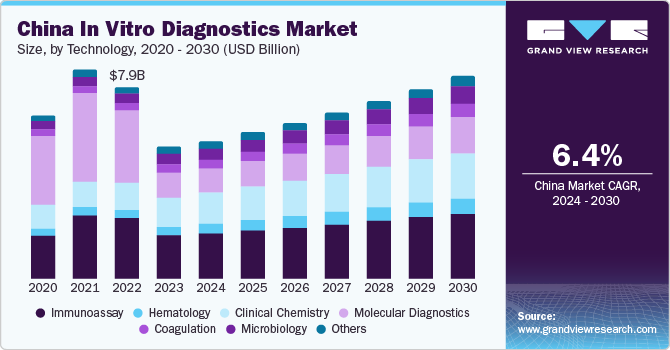 China in vitro diagnostics Market, By Application, 2024 - 2030 (USD Million)