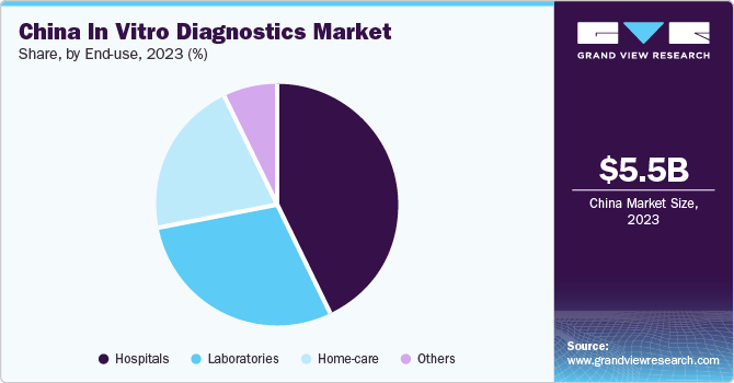China in vitro diagnostics Market Share, By Product, 2023 (%)