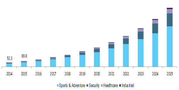 China wearable camera market by application, 2014 - 2025 (USD Million)