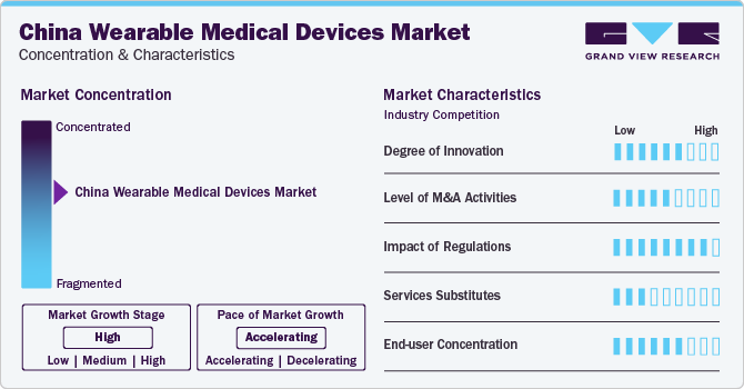 China Wearable Medical Devices Market Concentration & Characteristics