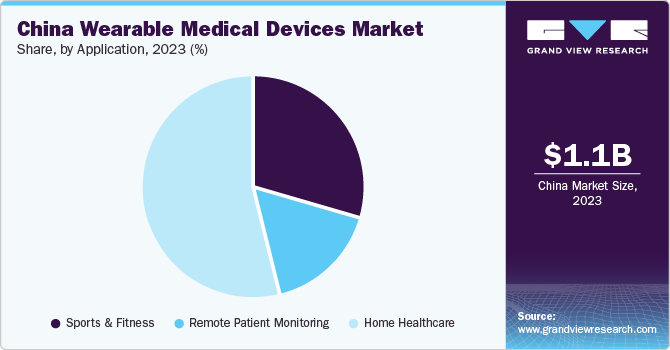 China Wearable Medical Devices Market Share, By Application, 2023 (%)