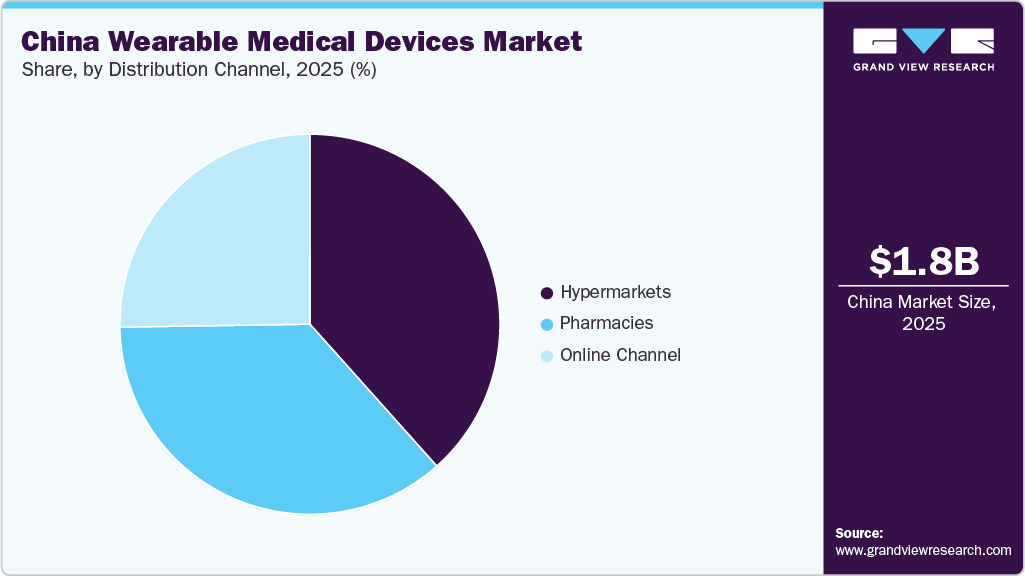 China Wearable Medical Devices Market Share