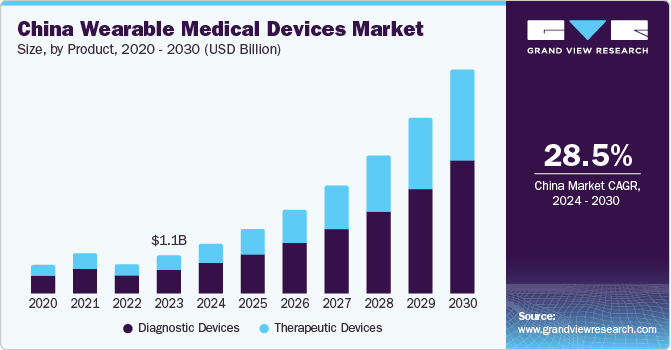 China Wearable Medical Devices Market Size, By Product, 2020 - 2030 (USD Billion)