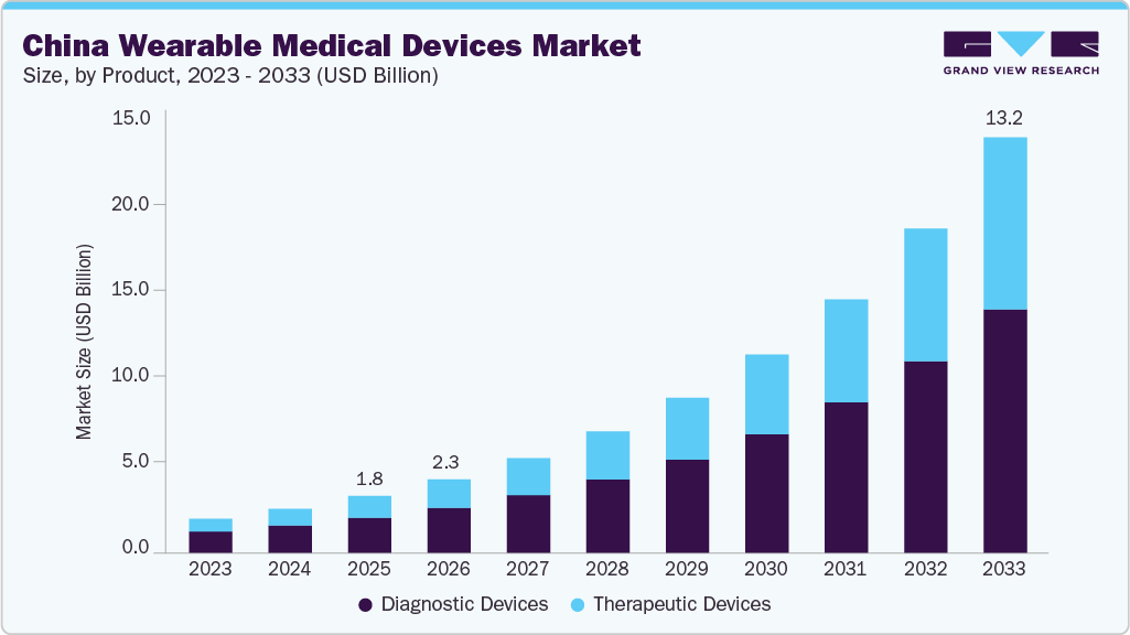 China wearable medical devices market size and growth forecast (2023-2033)