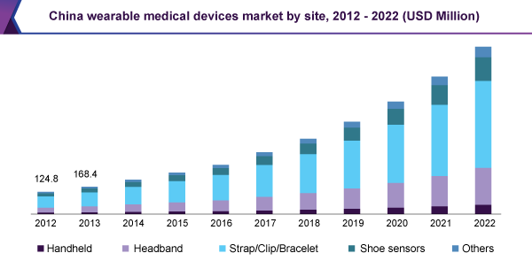 China wearable medical devices market by site, 2012 - 2022 (USD Million)