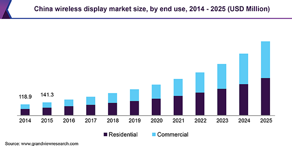 China wireless display market size, by end use, 2014 - 2025 (USD Million)