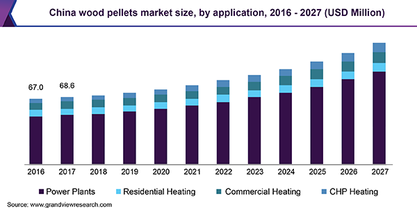 China wood pellets market