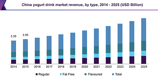 China yogurt drink market