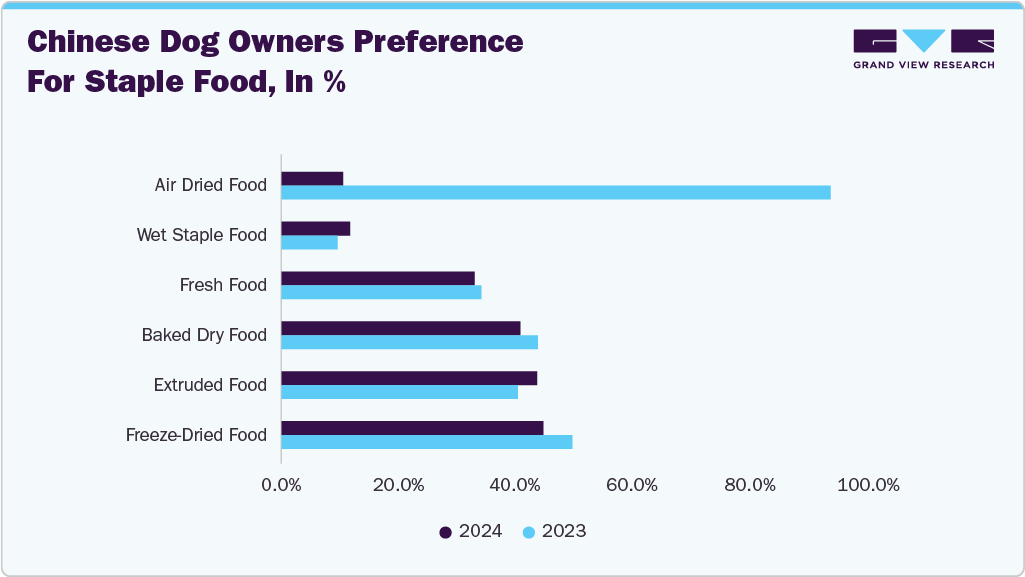 Chinese Dog Owners Preference For Staple Food, In %