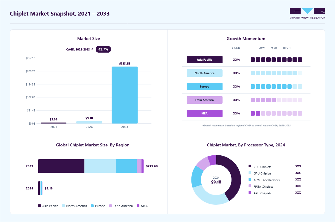 Chiplet market overview highlighting global market size in 2024 (USD 9.06 Billion), revenue forecast for 2030 (USD 223.56 Billion), growth trends (CAGR 43.7% from 2025 to 2033), and regional growth momentum