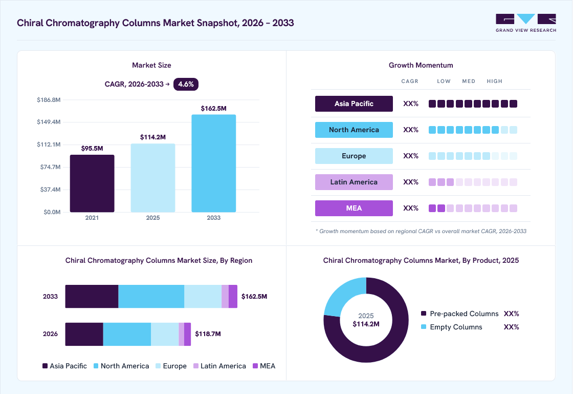 Chiral chromatography columns market overview: Grand View Research estimates the global market size at USD 114.2 million in 2025, projected to grow from USD 118.7 million in 2026 to USD 162.5 million by 2033 at a 4.6% CAGR, with regional growth momentum.