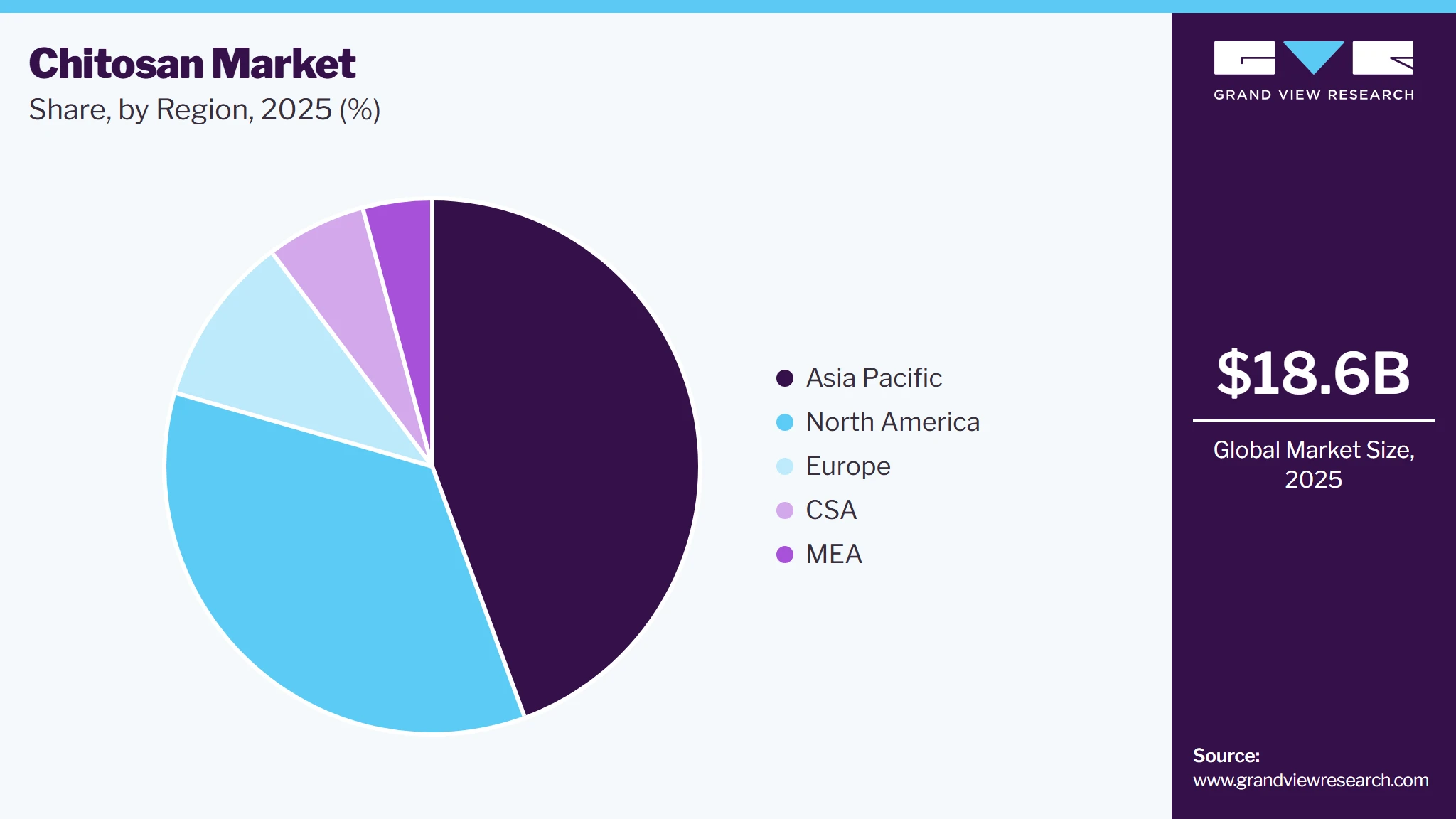 Chitosan Market Share
