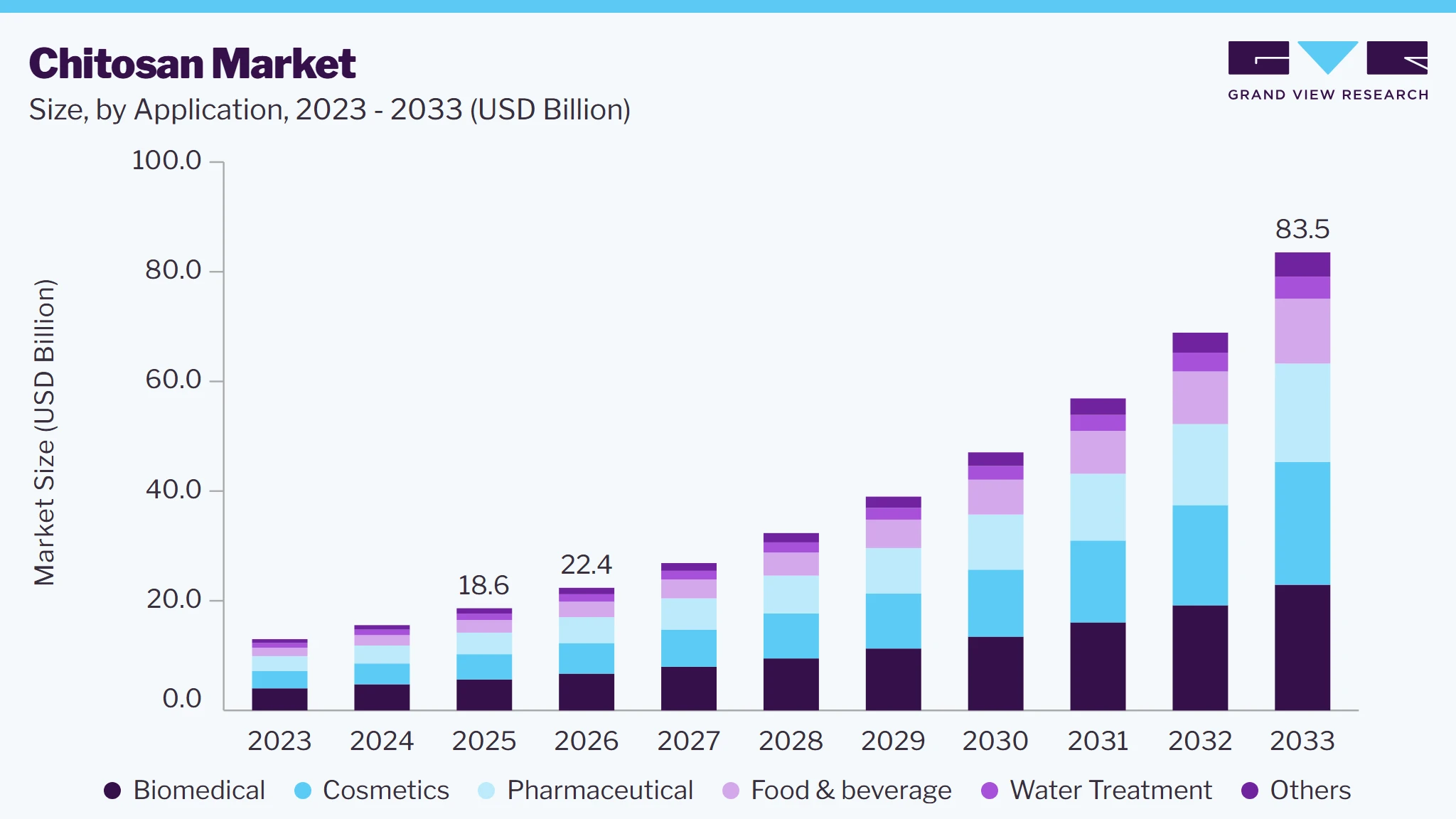Chitosan market size and growth forecast (2023-2033)