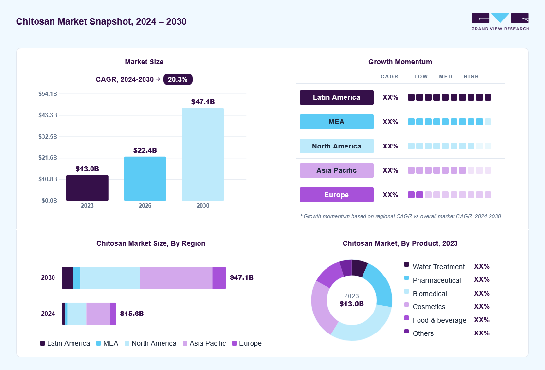 Chitosan market overview: Grand View Research estimates the global market size at USD 13.0 billion in 2023, projected to grow from USD 22.4 billion in 2026 to USD 47.0 billion by 2030 at a 20.3% CAGR, with regional growth momentum.