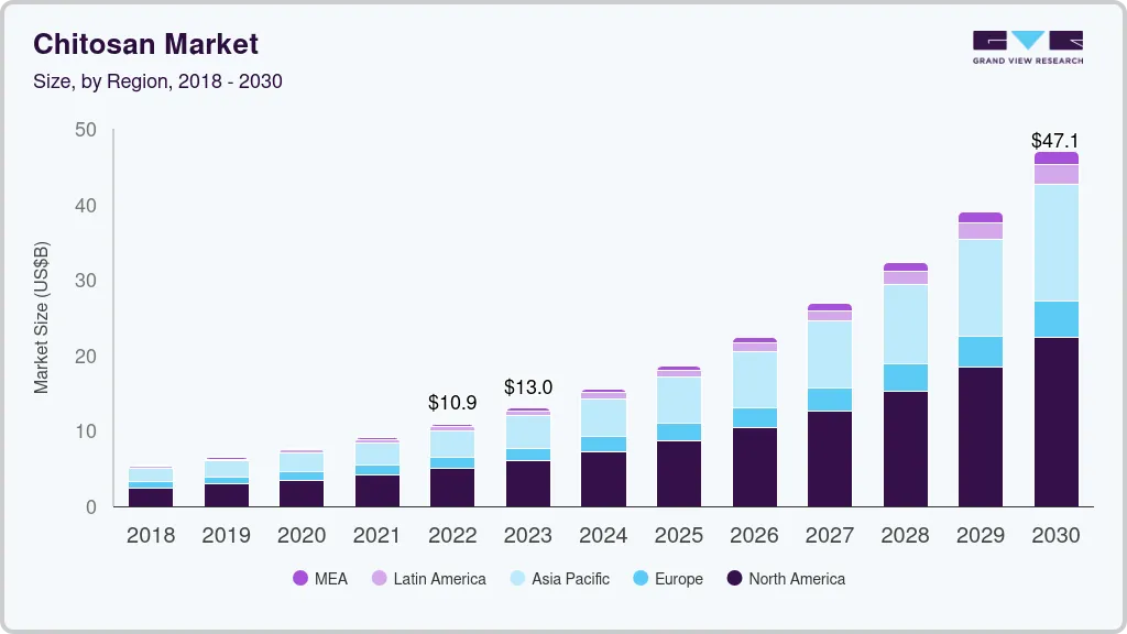 Chitosan market size by region, and growth forecast (2024-2030)