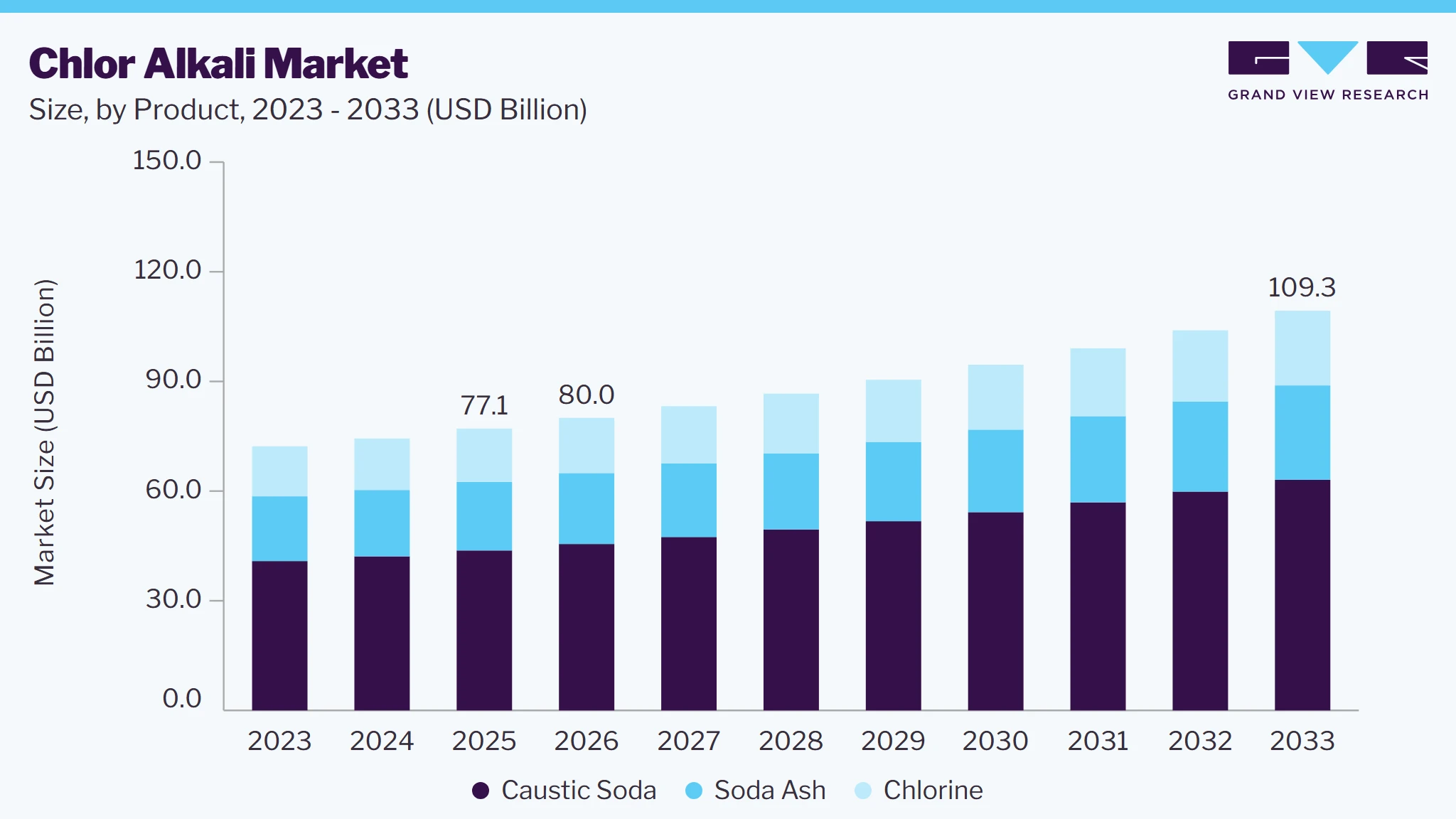 Chlor alkali market size and growth forecast (2023-2033)