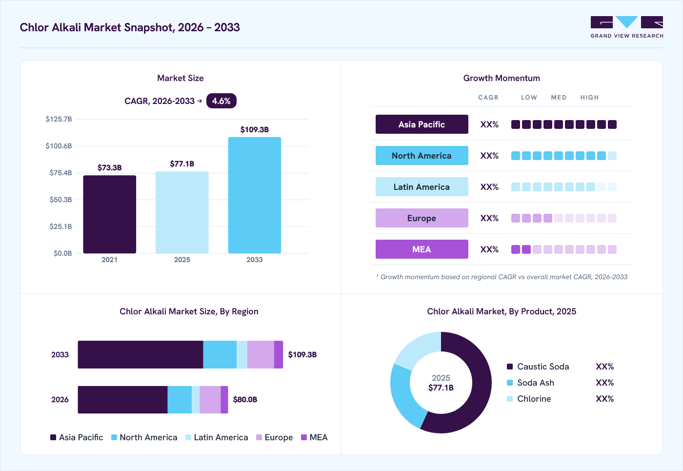 Chlor alkali market overview: Grand View Research estimates the global market size at USD 77.1 billion in 2025, projected to grow from USD 80.0 billion in 2026 to USD 109.3 billion by 2033 at a 4.6% CAGR, with regional growth momentum.