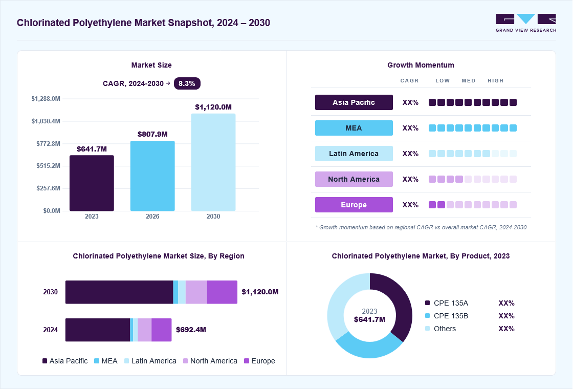 Chlorinated polyethylene market overview: Grand View Research estimates the global market size at USD 641.7 million in 2023, projected to grow from USD 807.9 million in 2026 to USD 1120 million by 2030 at a 8.3% CAGR, with regional growth momentum.