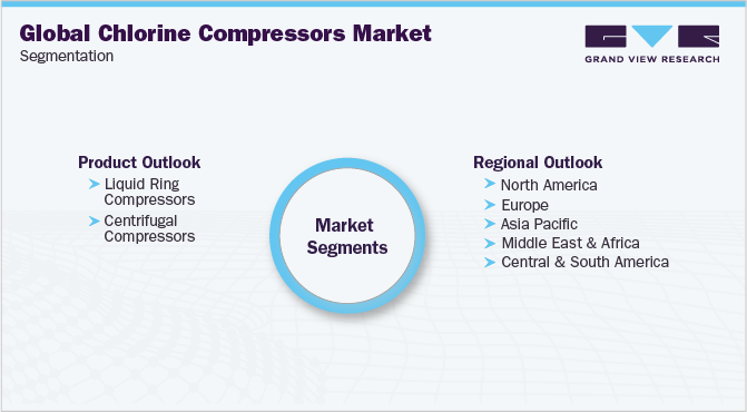 Global Chlorine Compressors Market Segmentation