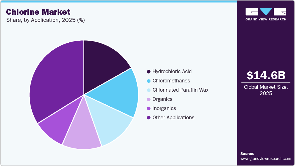 Chlorine Market Share Chlorine Market Share