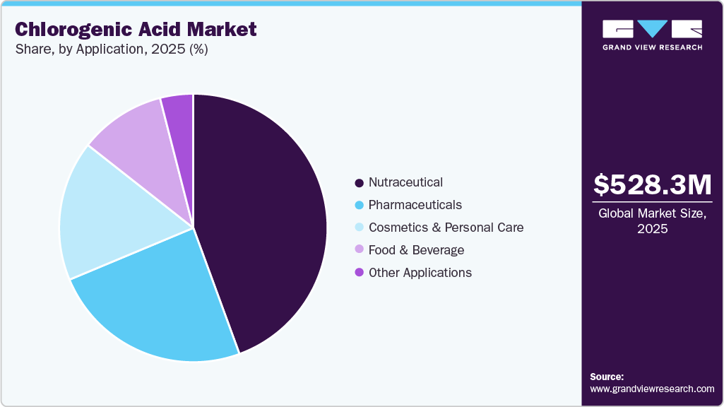 Chlorogenic Acid Market Share