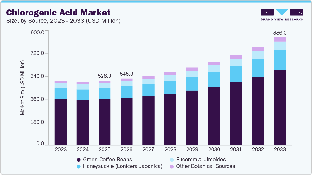 Chlorogenic acid market size and growth forecast (2023-2033)