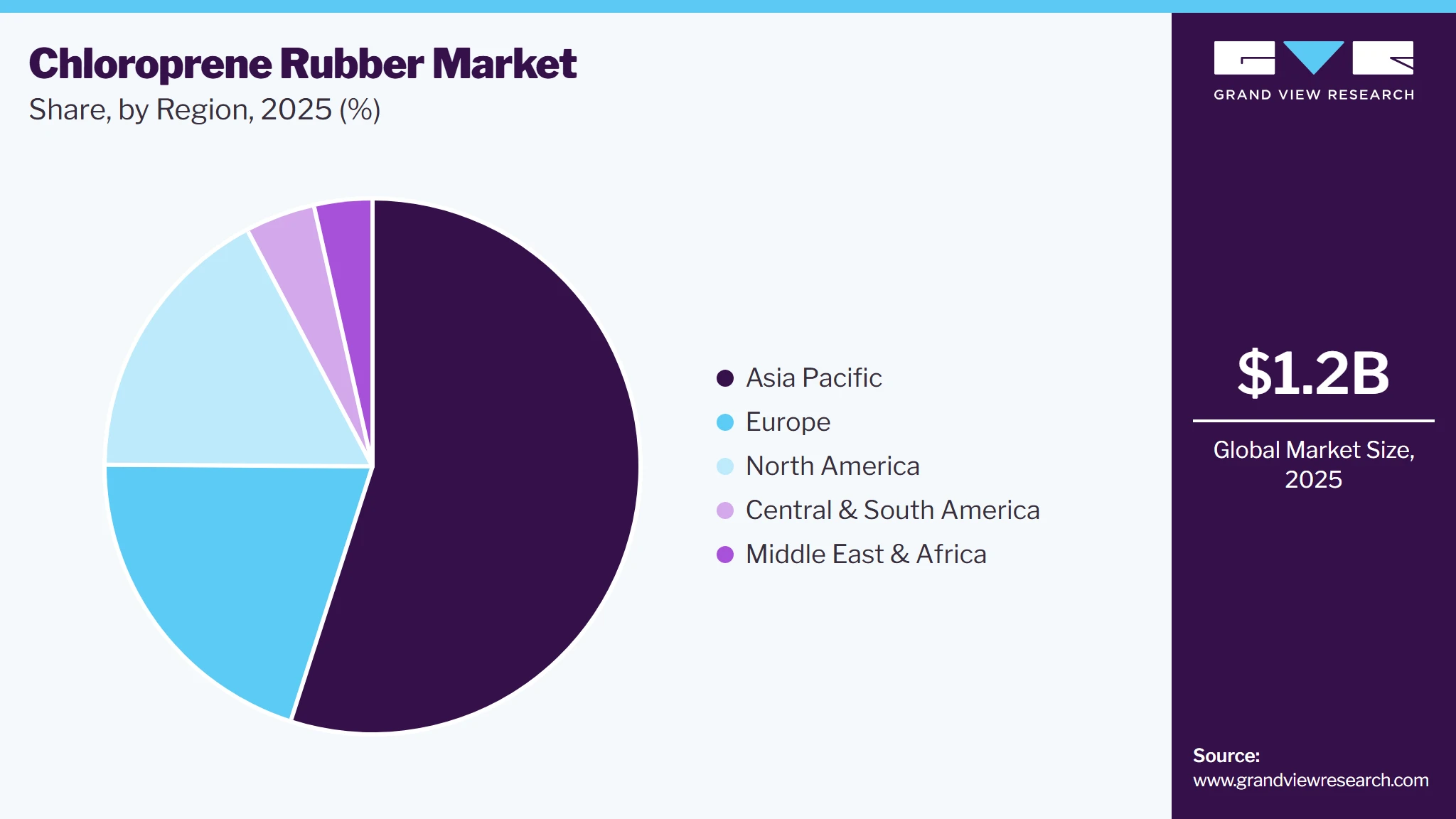 Chloroprene Rubber Market Share