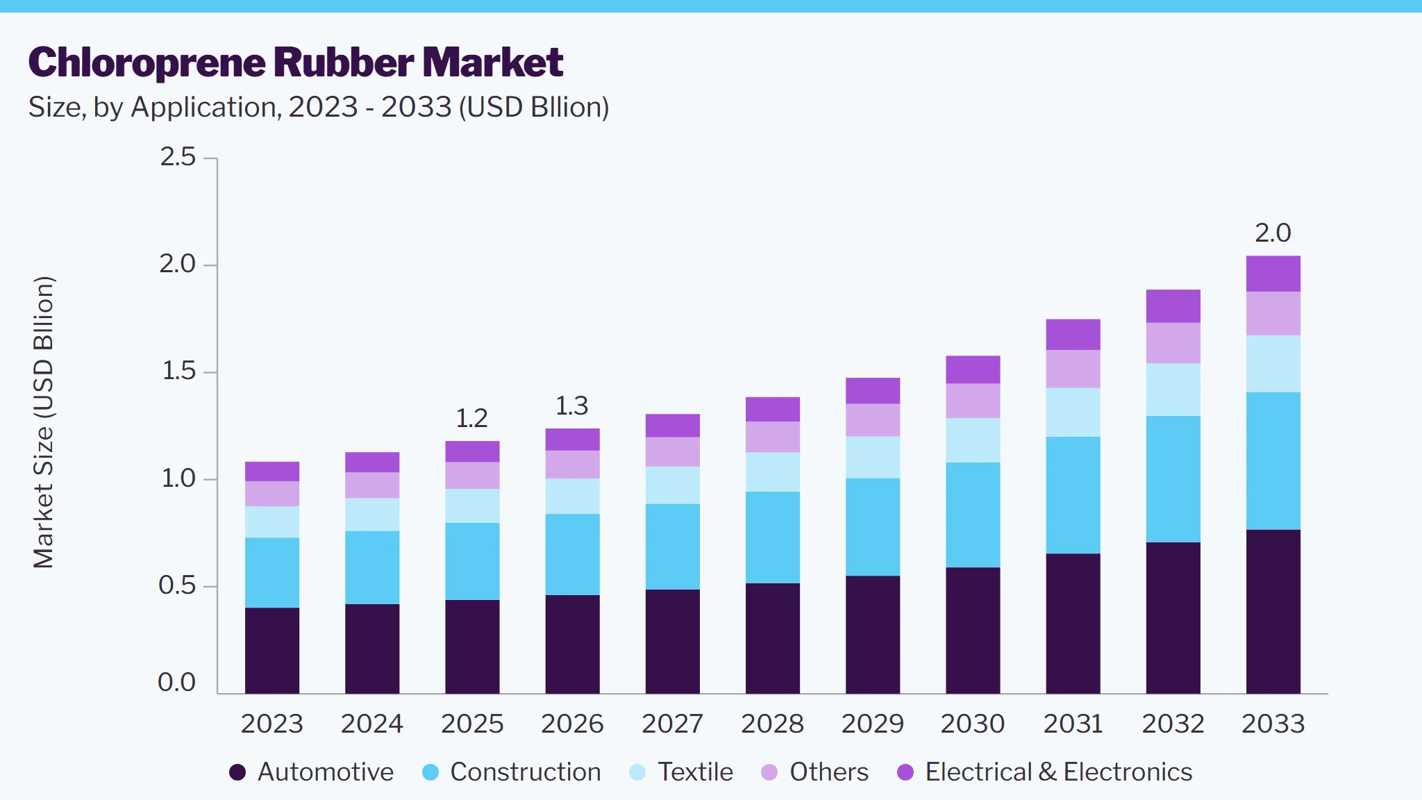 Chloroprene rubber market size and growth forecast (2023-2033)