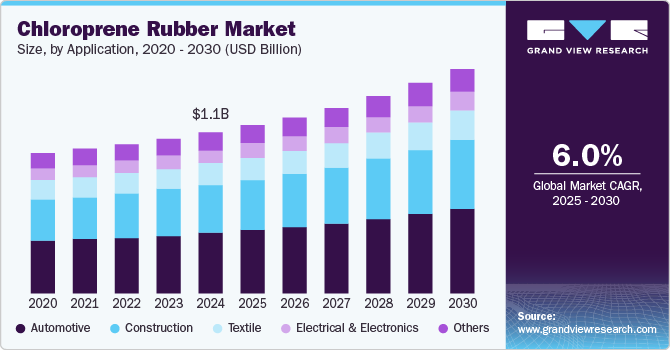 Chloroprene Rubber Market Size, By Application, 2020 - 2030 (USD Billion)