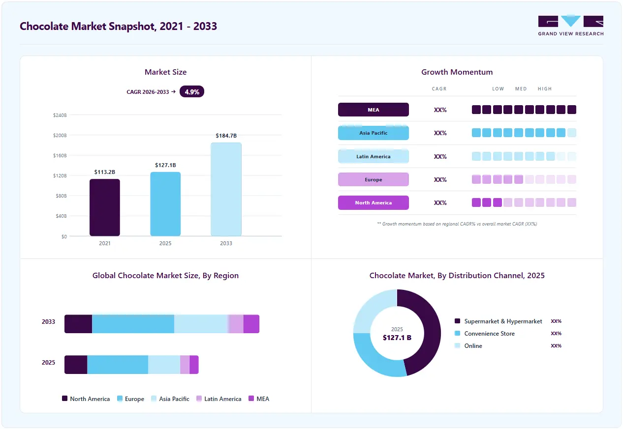 Chocolate market overview highlighting global market size in 2025 (USD 127.1 Billion), revenue forecast for 2033 (USD 184.7 Billion), growth trends (CAGR 4.9% from 2026 to 2033), and regional growth momentum
