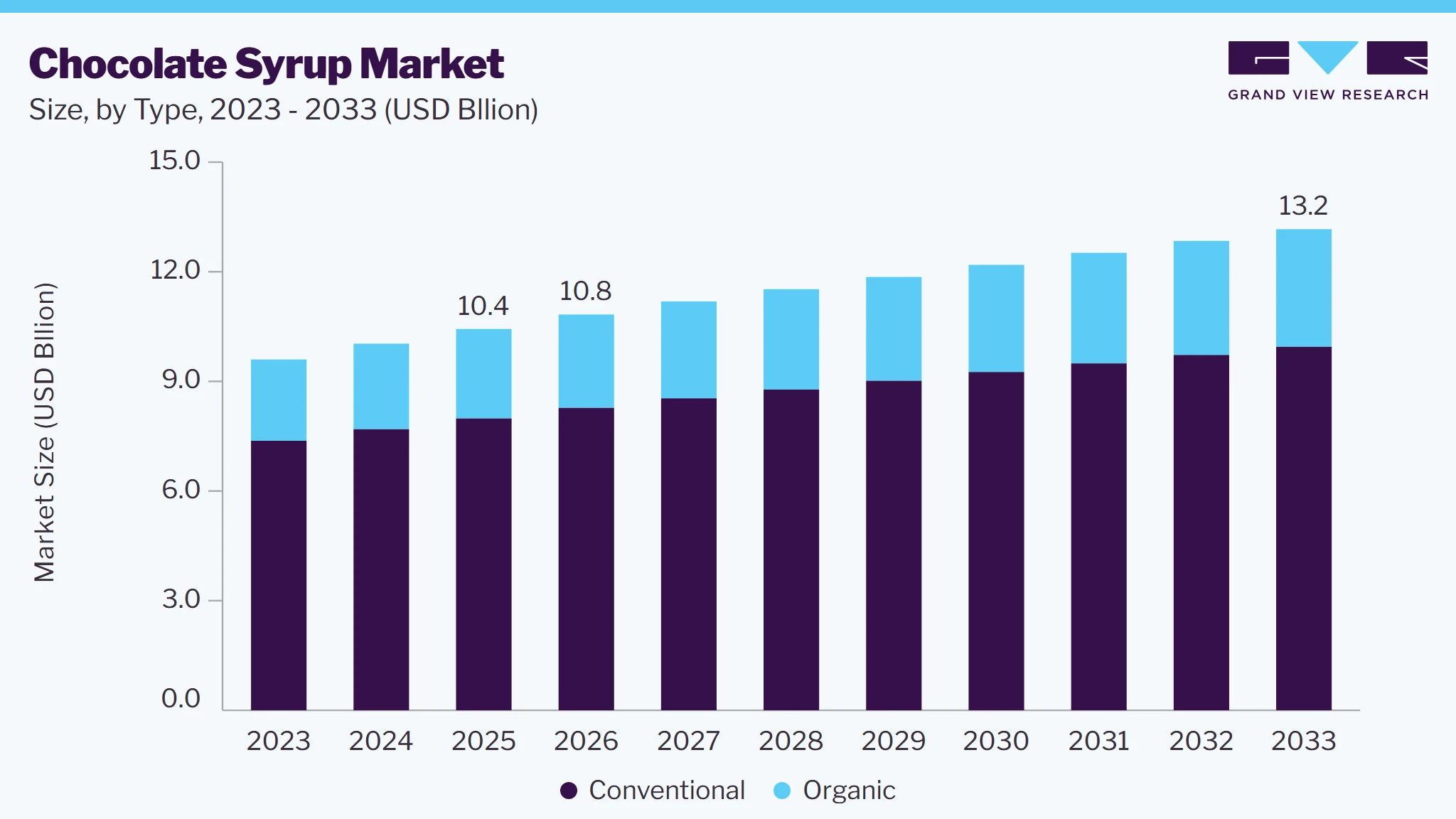 Chocolate syrup market size and growth forecast (2023-2033)