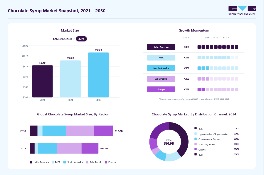 Chocolate syrup market overview highlighting global market size in 2024 (USD 10.03 Billion), revenue forecast for 2030 (USD 12.19 Billion), growth trends (CAGR 3.2% from 2025 to 2030), and regional growth momentum