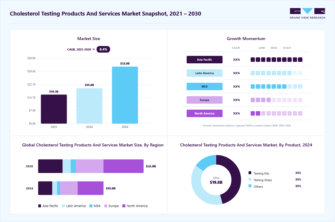 Cholesterol testing products and services market overview highlighting global market size in 2024 (USD 19.85 Billion), revenue forecast for 2030 (USD 31.98 Billion), growth trends (CAGR 8.4% from 2025 to 2030), and regional growth momentum