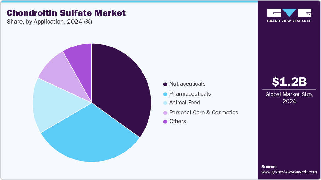 Chondroitin Sulfate Market Share Chondroitin Sulfate Market Share