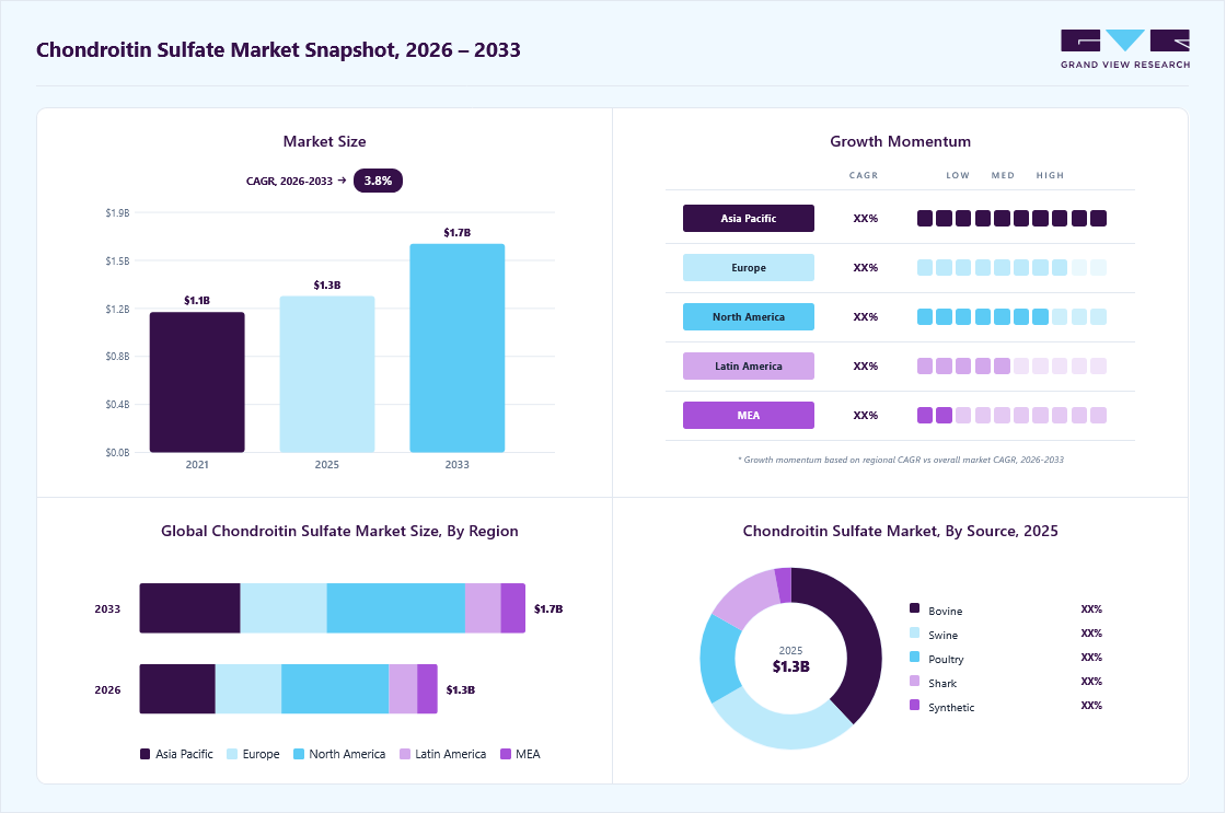 Chondroitin sulfate market overview: Grand View Research estimates the global market size at USD 1.2 billion in 2025, projected to grow from USD 1.3 billion in 2026 to USD 1.7 billion by 2033 at a 5.4% CAGR, with regional growth momentum.