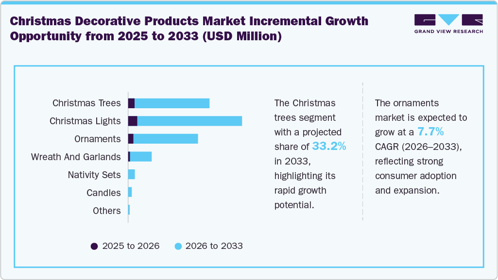 Christmas Decorative Products Market Incremental Growth Opportunity from 2025 to 2033 (USD Million)