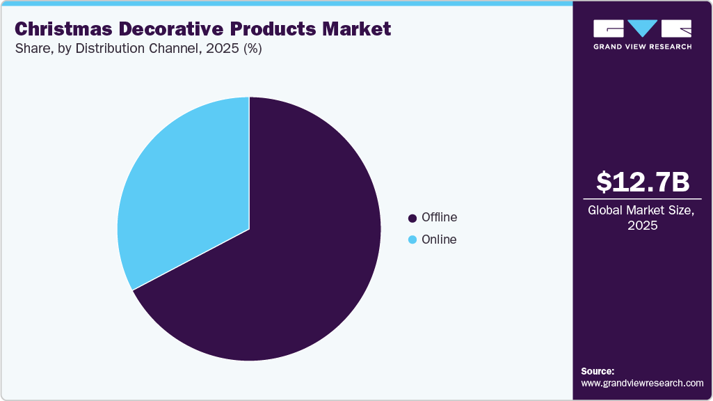 Christmas Decorative Products Market Share