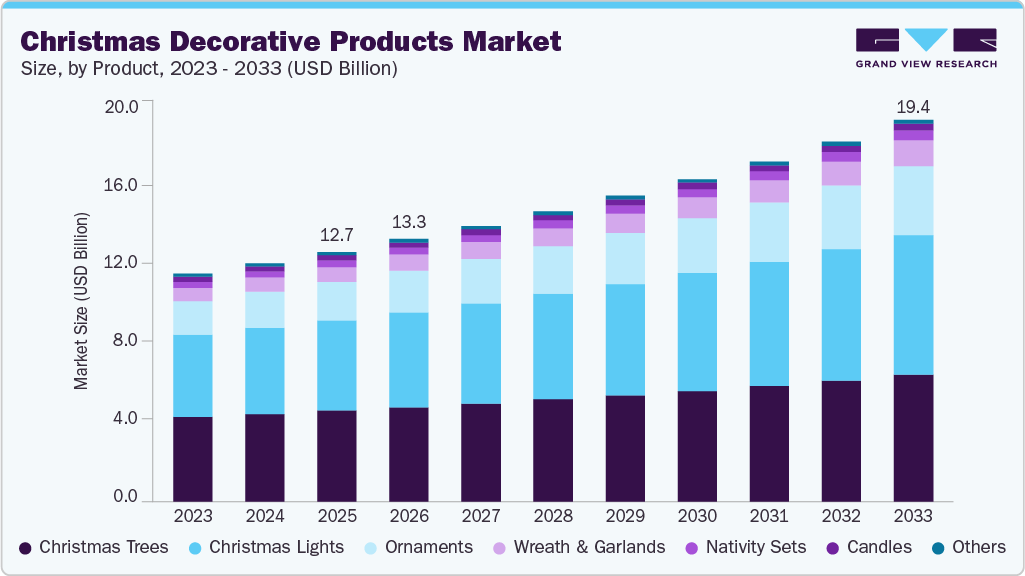 Christmas Decorative Products market size and growth forecast (2023-2033)